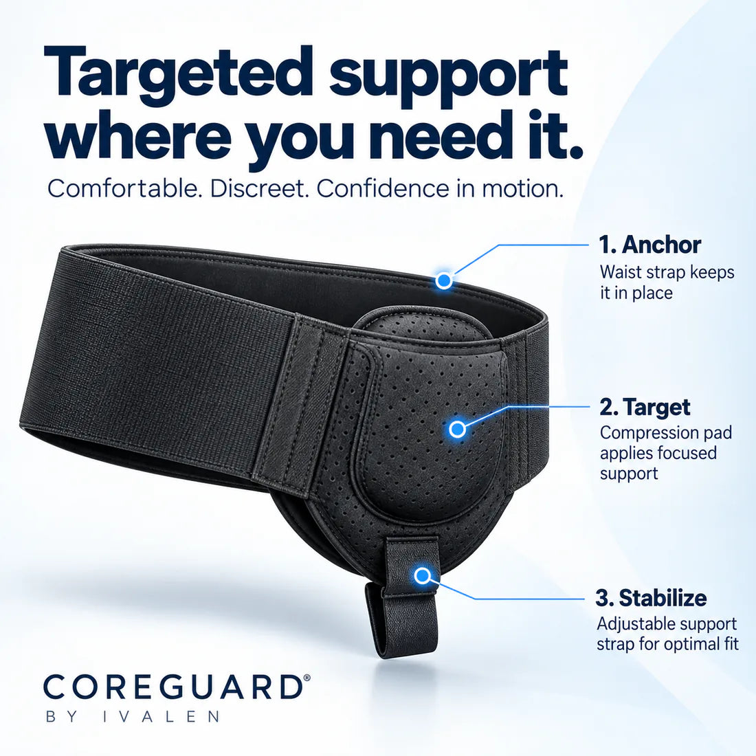 CoreGuard anchor strap, targeted compression pad and stabilizing strap called out on the belt